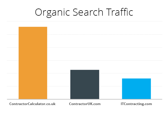 Organic Search Traffic